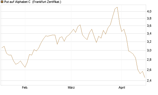 Put auf Alphabet C [DZ BANK AG] Chart