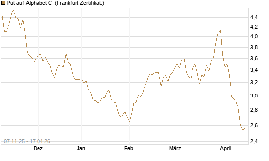 Put auf Alphabet C [DZ BANK AG] Chart