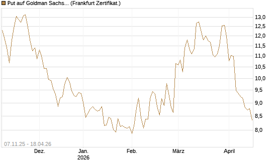 Put auf Goldman Sachs [DZ BANK AG] Chart