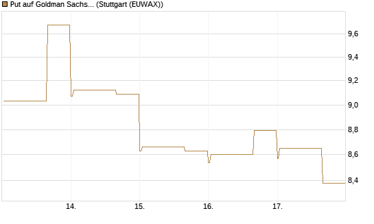 Put auf Goldman Sachs [DZ BANK AG] Chart