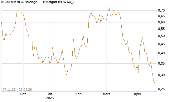Call auf HCA Holdings, Inc. [Morgan Stanley & Co. Int. plc] Chart