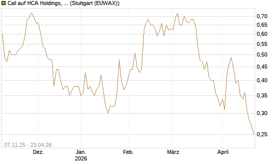Call auf HCA Holdings, Inc. [Morgan Stanley & Co. Int. plc] Chart