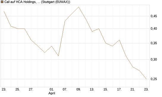 Call auf HCA Holdings, Inc. [Morgan Stanley & Co. Int. plc] Chart