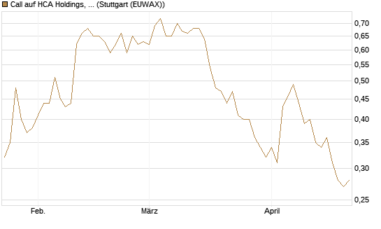 Call auf HCA Holdings, Inc. [Morgan Stanley & Co. Int. plc] Chart