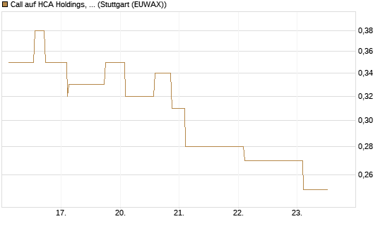Call auf HCA Holdings, Inc. [Morgan Stanley & Co. Int. plc] Chart