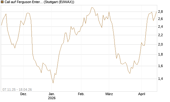 Call auf Ferguson Enterprises Inc. [Morgan Stanley & Co. Int. plc] Chart