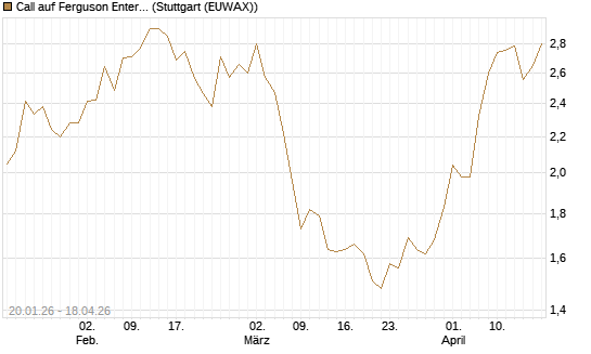 Call auf Ferguson Enterprises Inc. [Morgan Stanley & Co. Int. plc] Chart