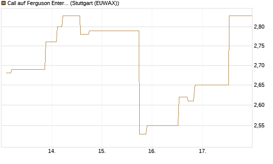 Call auf Ferguson Enterprises Inc. [Morgan Stanley & Co. Int. plc] Chart