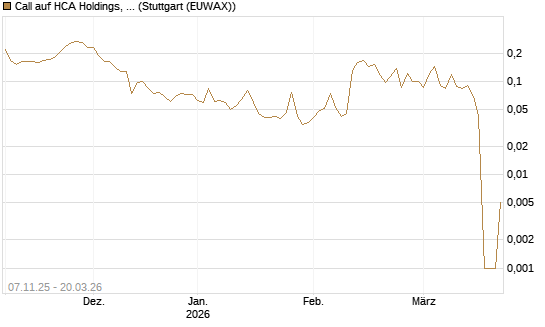 Call auf HCA Holdings, Inc. [Morgan Stanley & Co. Int. plc] Chart