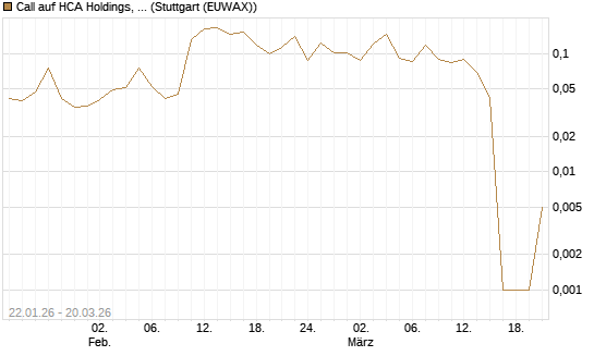 Call auf HCA Holdings, Inc. [Morgan Stanley & Co. Int. plc] Chart