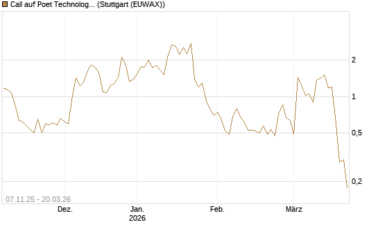 Call auf Poet Technologies Inc [Morgan Stanley & Co. Int. plc] Chart