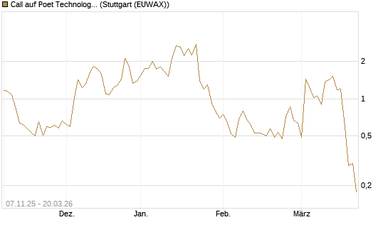 Call auf Poet Technologies Inc [Morgan Stanley & Co. Int. plc] Chart