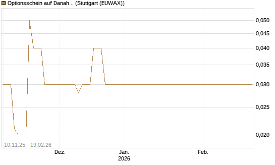 Optionsschein auf Danaher [Goldman Sachs Bank Europe SE] Chart