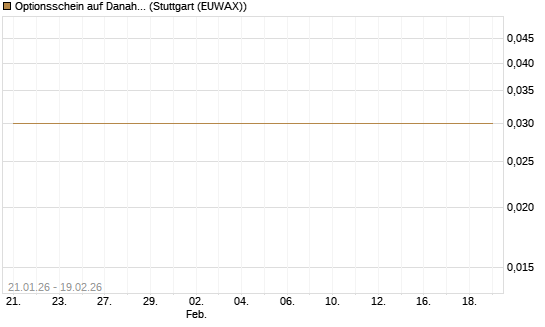 Optionsschein auf Danaher [Goldman Sachs Bank Europe SE] Chart