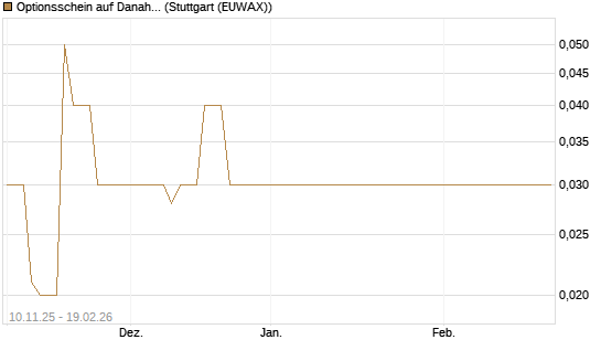 Optionsschein auf Danaher [Goldman Sachs Bank Europe SE] Chart
