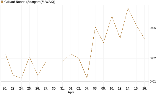 Call auf Nucor [J.P. Morgan Structured Products B.V.] Chart