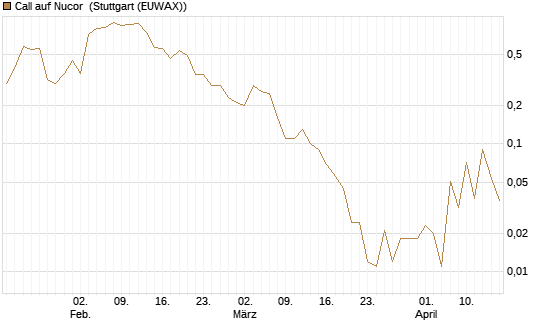 Call auf Nucor [J.P. Morgan Structured Products B.V.] Chart