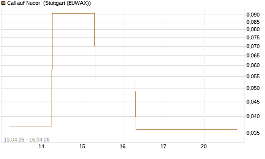 Call auf Nucor [J.P. Morgan Structured Products B.V.] Chart