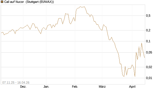Call auf Nucor [J.P. Morgan Structured Products B.V.] Chart