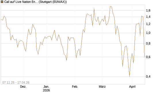 Call auf Live Nation Entertainment [J.P. Morgan Structured Products B.V.] Chart
