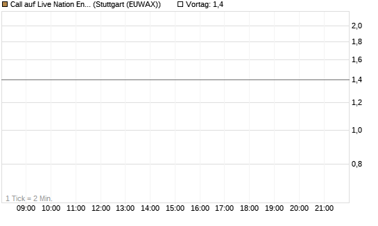 Call auf Live Nation Entertainment [J.P. Morgan Structured Products B.V.] Chart