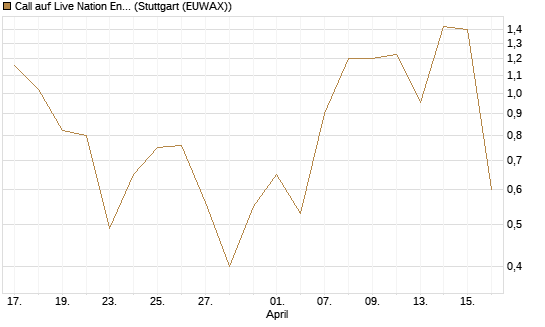Call auf Live Nation Entertainment [J.P. Morgan Structured Products B.V.] Chart