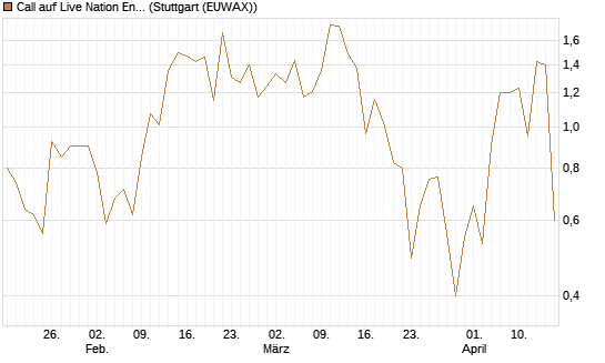 Call auf Live Nation Entertainment [J.P. Morgan Structured Products B.V.] Chart