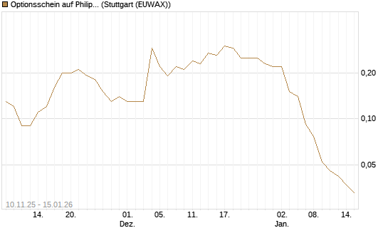 Optionsschein auf Philips Electronics [Goldman Sachs Bank Europe SE] Chart