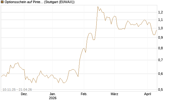 Optionsschein auf Pinterest Inc [Goldman Sachs Bank Europe SE] Chart
