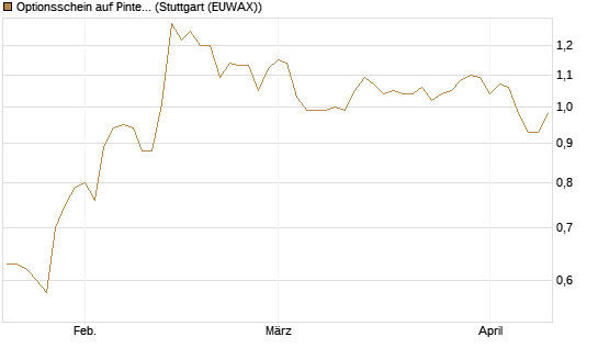 Optionsschein auf Pinterest Inc [Goldman Sachs Bank Europe SE] Chart