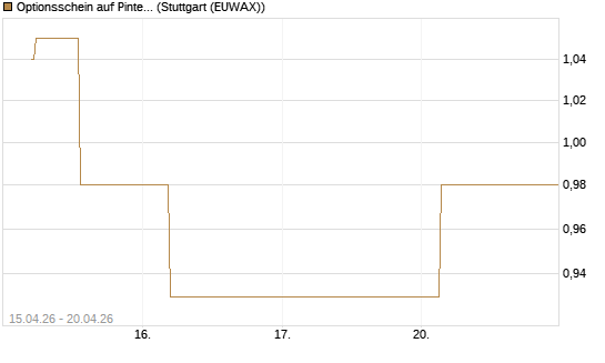 Optionsschein auf Pinterest Inc [Goldman Sachs Bank Europe SE] Chart