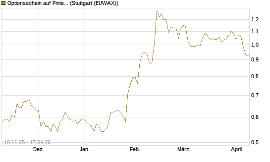 Optionsschein auf Pinterest Inc [Goldman Sachs Bank Europe SE] Chart