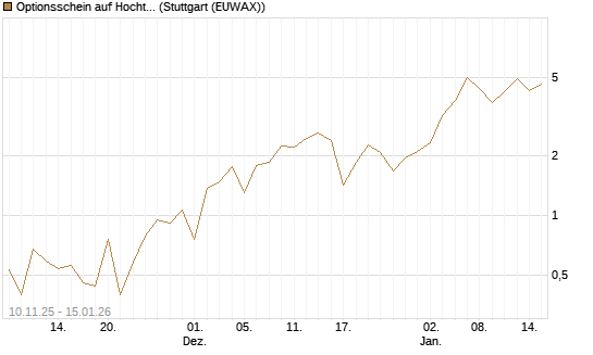 Optionsschein auf Hochtief [Goldman Sachs Bank Europe SE] Chart