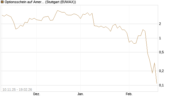 Optionsschein auf American Express [Goldman Sachs Bank Europe SE] Chart