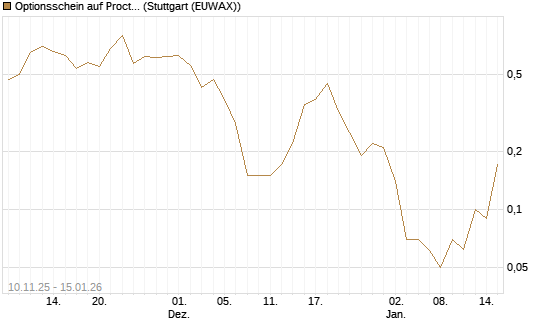 Optionsschein auf Procter & Gamble [Goldman Sachs Bank Europe SE] Chart