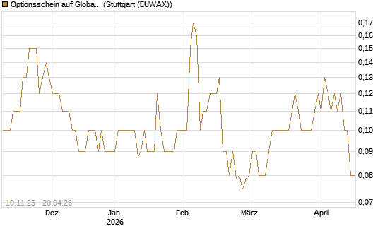 Optionsschein auf Global Payments [Goldman Sachs Bank Europe SE] Chart