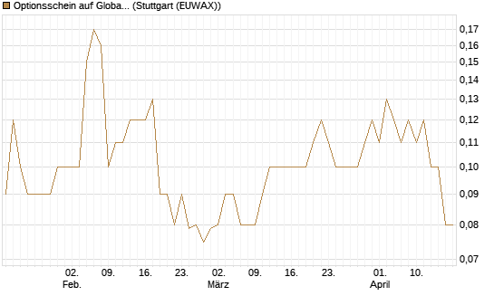 Optionsschein auf Global Payments [Goldman Sachs Bank Europe SE] Chart