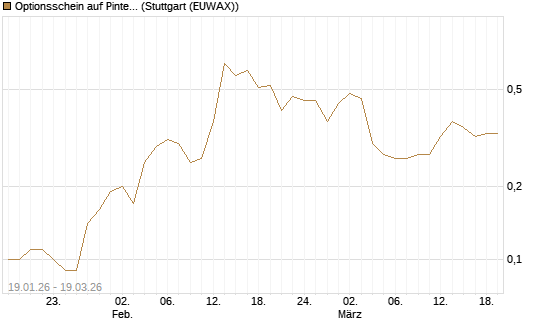 Optionsschein auf Pinterest Inc [Goldman Sachs Bank Europe SE] Chart
