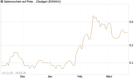 Optionsschein auf Pinterest Inc [Goldman Sachs Bank Europe SE] Chart