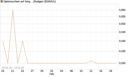 Optionsschein auf Amgen [Goldman Sachs Bank Europe SE] Chart