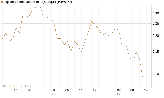 Optionsschein auf Pinterest Inc [Goldman Sachs Bank Europe SE] Chart