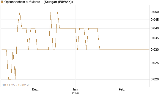 Optionsschein auf Mastercard [Goldman Sachs Bank Europe SE] Chart