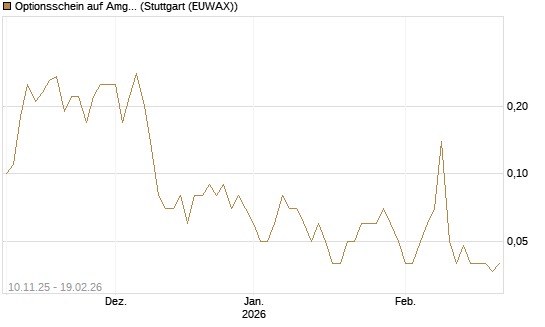 Optionsschein auf Amgen [Goldman Sachs Bank Europe SE] Chart