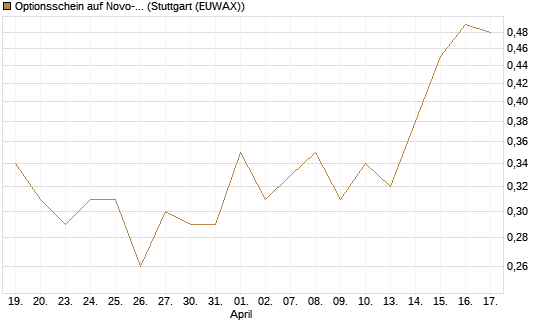 Optionsschein auf Novo-Nordisk [Goldman Sachs Bank Europe SE] Chart