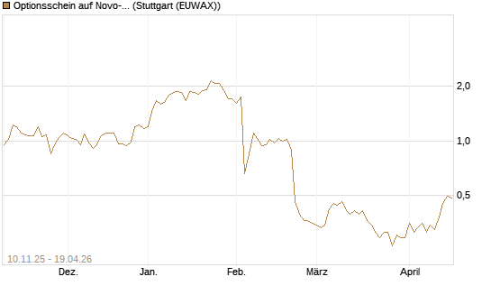 Optionsschein auf Novo-Nordisk [Goldman Sachs Bank Europe SE] Chart