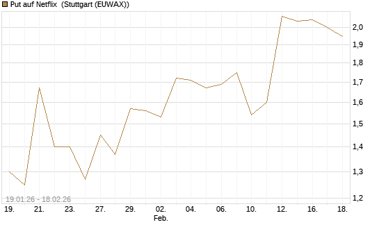 Put auf Netflix [J.P. Morgan Structured Products B.V.] Chart