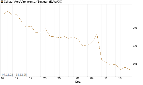 Call auf AeroVironment Inc [J.P. Morgan Structured Products B.V.] Chart