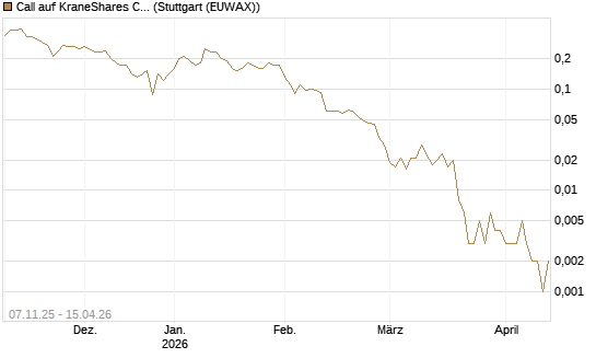 Call auf KraneShares CSI China Internet ETF [J.P. Morgan Structured Products B.V.] Chart