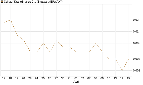 Call auf KraneShares CSI China Internet ETF [J.P. Morgan Structured Products B.V.] Chart