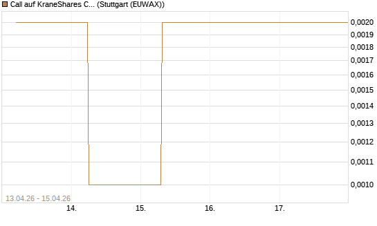 Call auf KraneShares CSI China Internet ETF [J.P. Morgan Structured Products B.V.] Chart